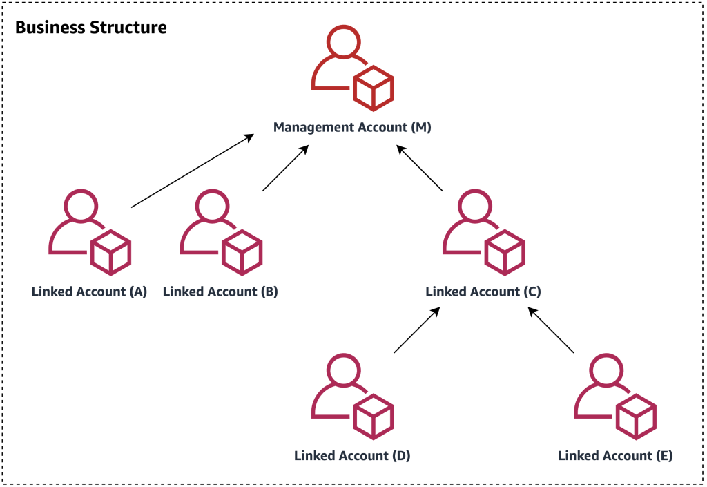 Figure 1. An illustration of a multi-layer business structure within the AWS Organization